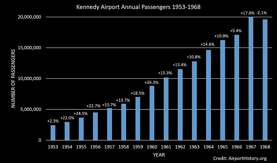 New York Idlewild Kennedy JFK International Airport Passenger Traffic Statistics Historic