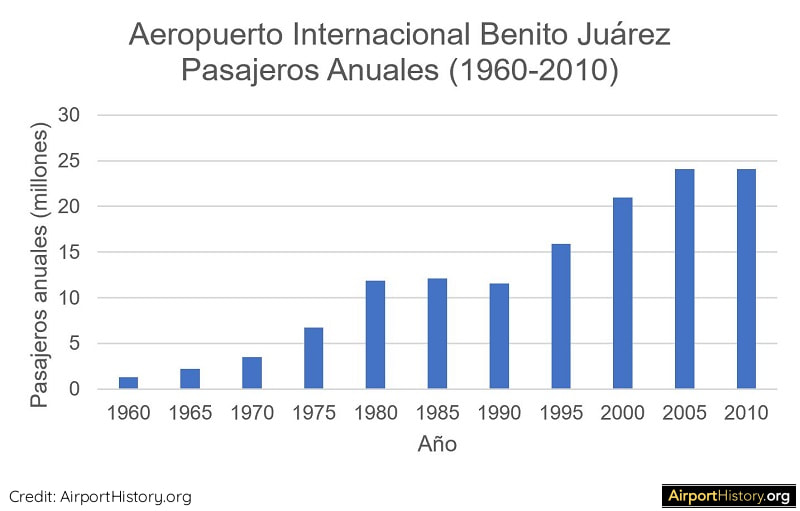 Aeropuerto Internacional Benito Juárez