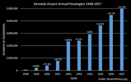 New York Airport Idlewild Kennedy Airport Aerial History Historic Passenger Traffic