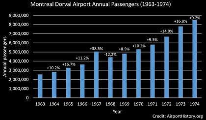 Montreal Dorval Airport annual passenger traffic 1963-1974