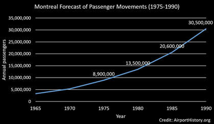 Montreal forecast of passenger movements 1975-1990